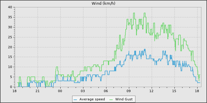 Wind Speed