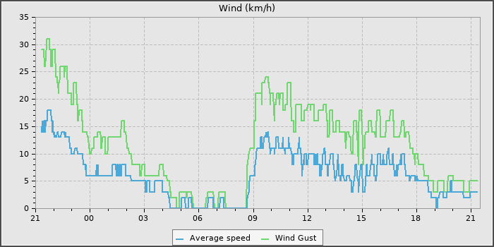 Wind Speed