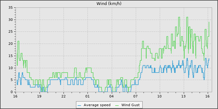 Wind Speed