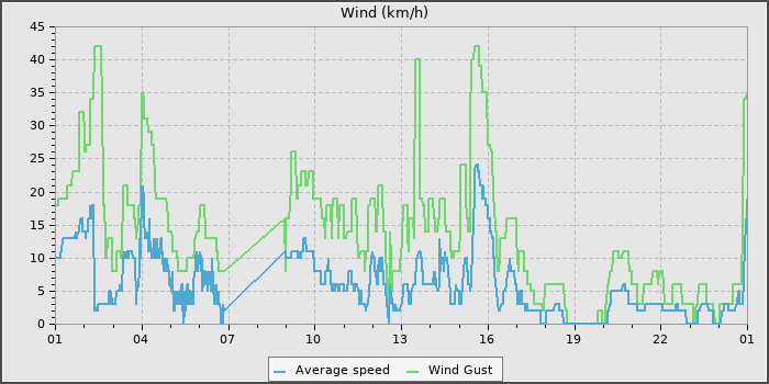 Wind Speed