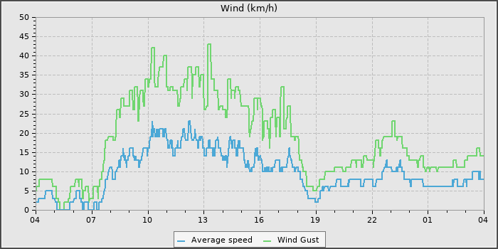 Wind Speed