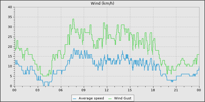 Wind Speed