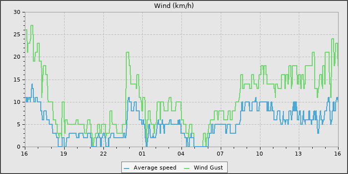 Wind Speed