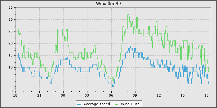 Wind Speed