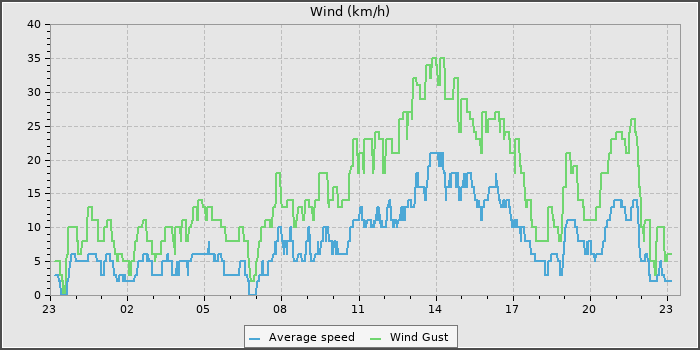 Wind Speed