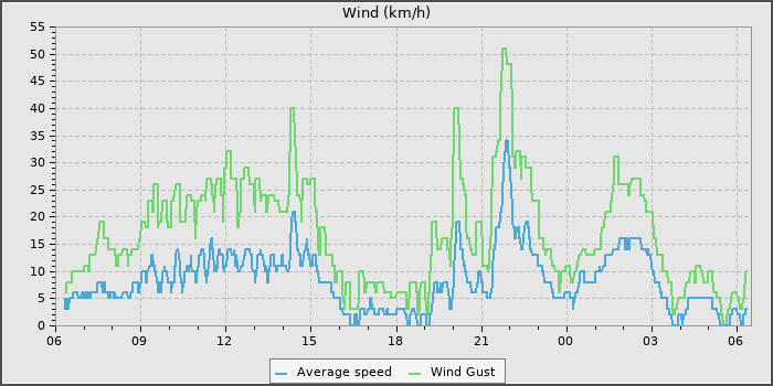 Wind Speed