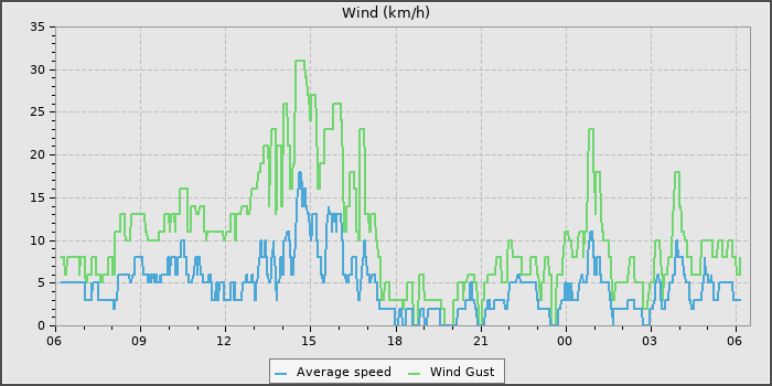 Wind Speed