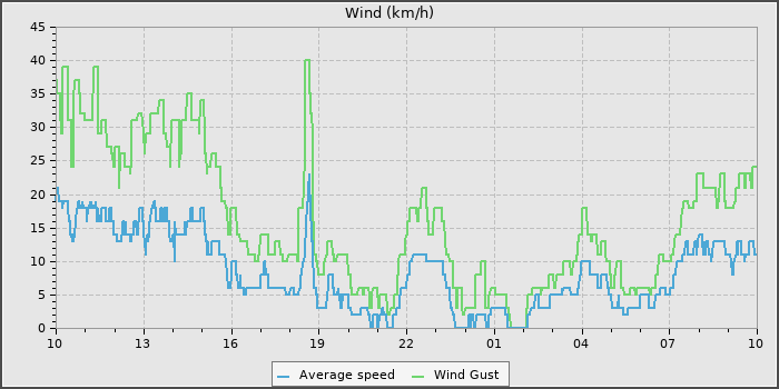 Wind Speed