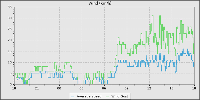 Wind Speed