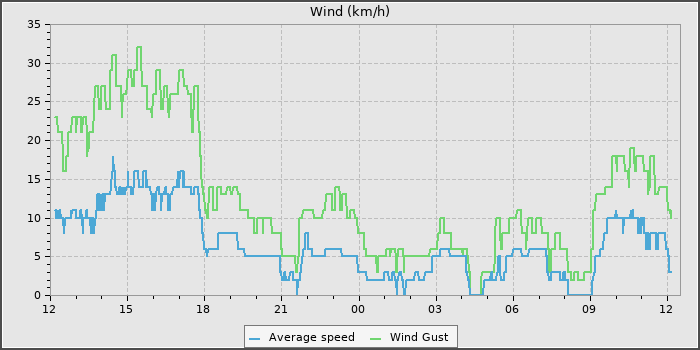 Wind Speed