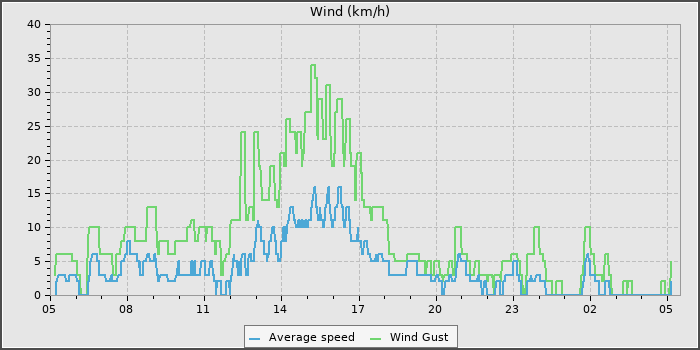 Wind Speed