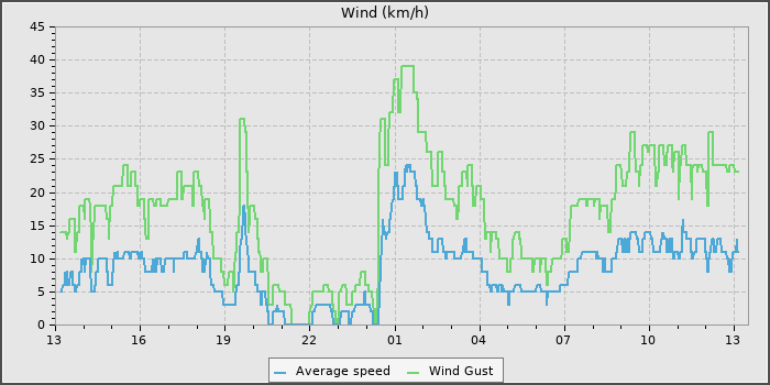 Wind Speed