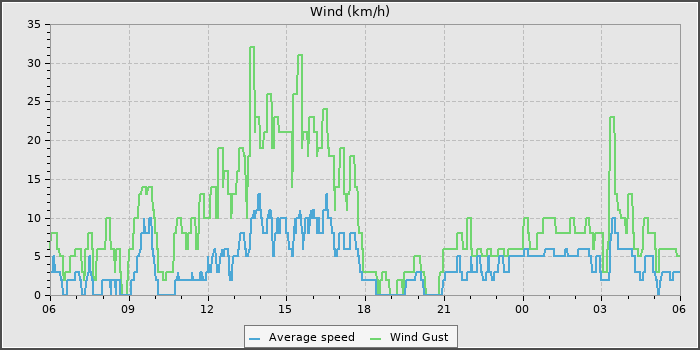 Wind Speed