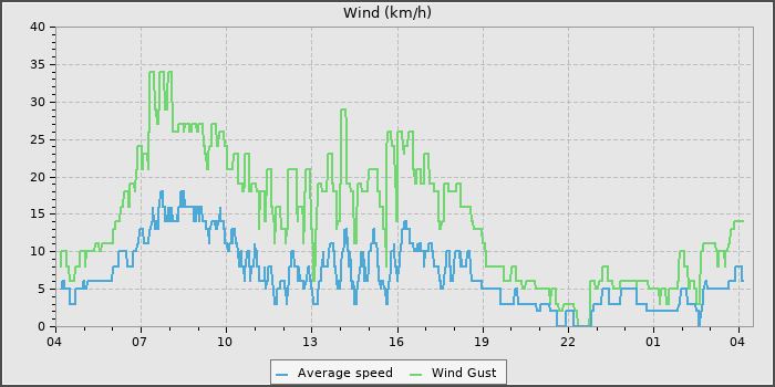Wind Speed