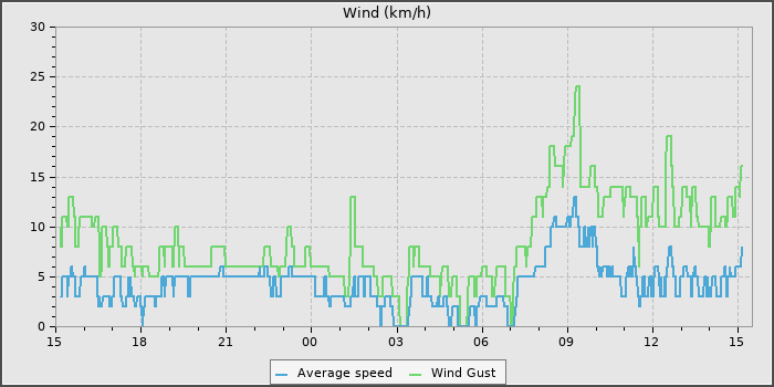 Wind Speed