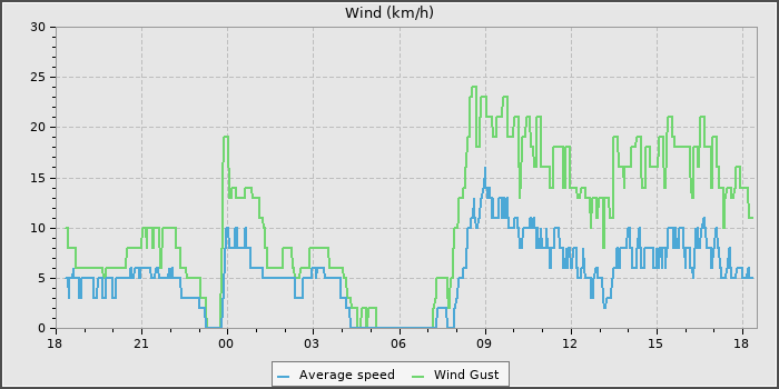 Wind Speed