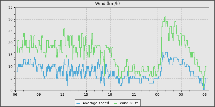Wind Speed