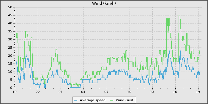 Wind Speed