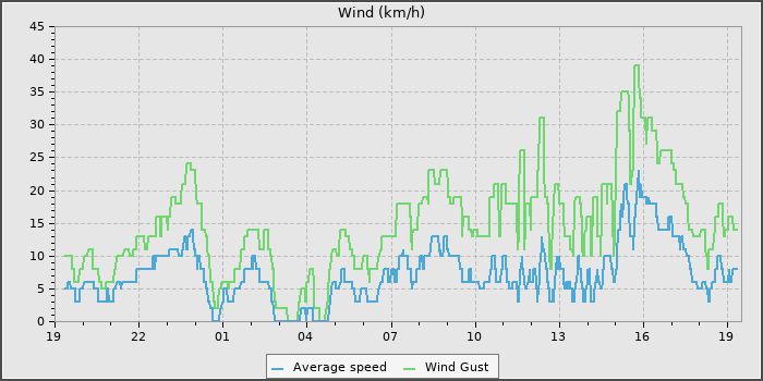 Wind Speed