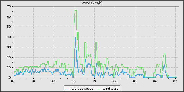 Wind Speed