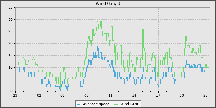 Wind Speed