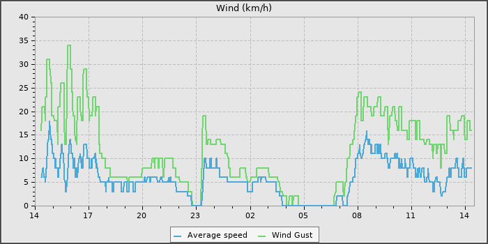 Wind Speed