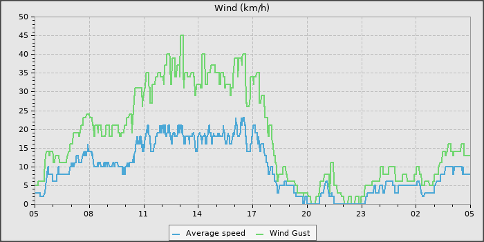 Wind Speed