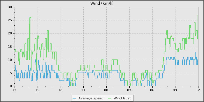 Wind Speed