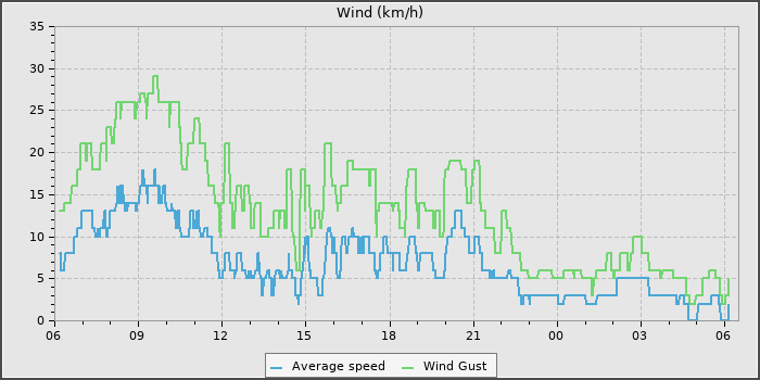 Wind Speed