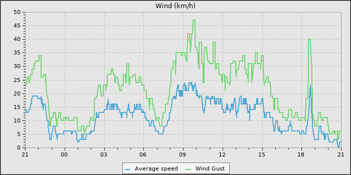 Wind Speed
