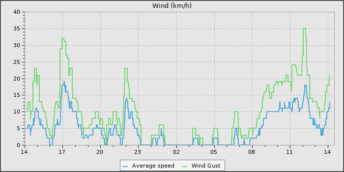 Wind Speed