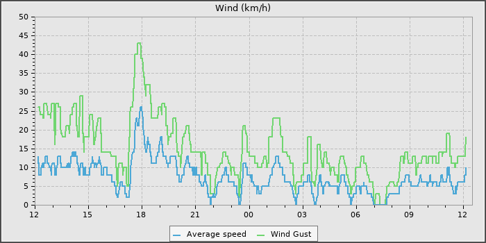 Wind Speed