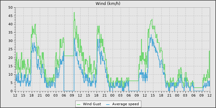 Wind Speed