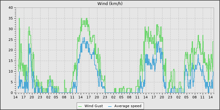 Wind Speed