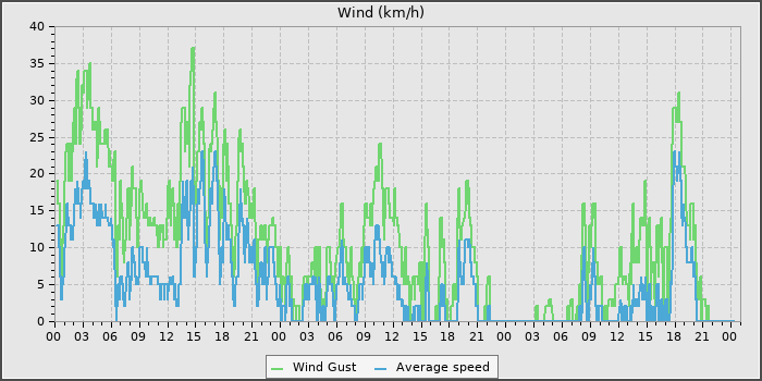 Wind Speed
