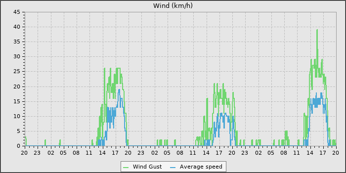 Wind Speed