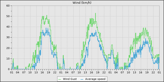 Wind Speed