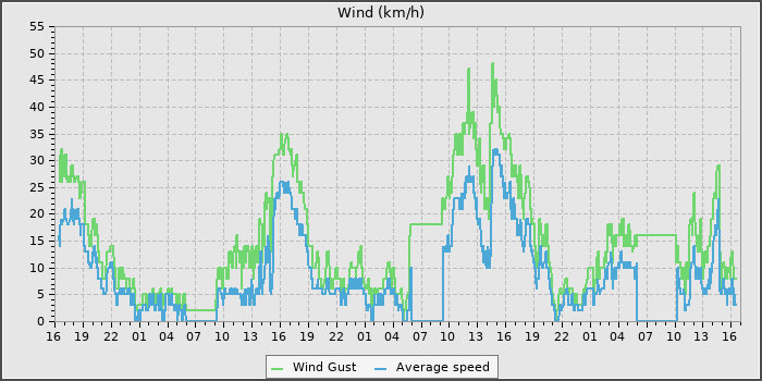Wind Speed