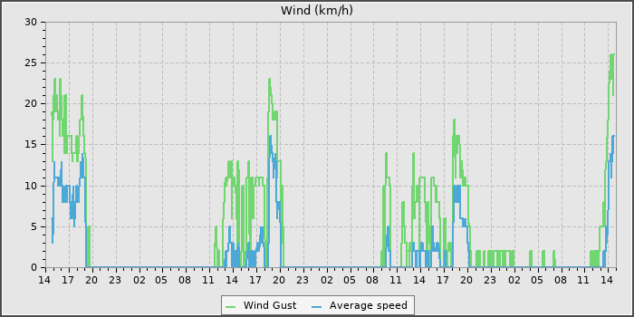 Wind Speed