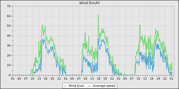 Wind Speed