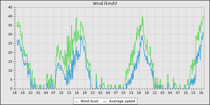 Wind Speed