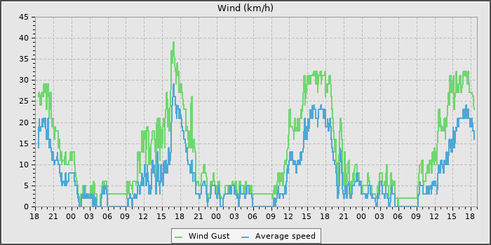 Wind Speed