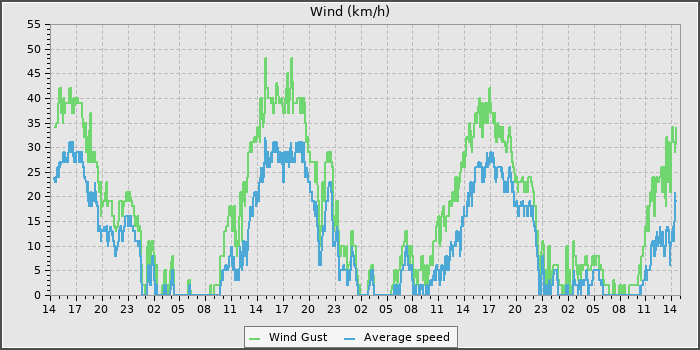 Wind Speed
