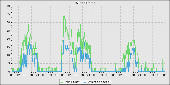 Wind Speed