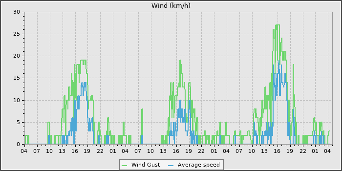 Wind Speed