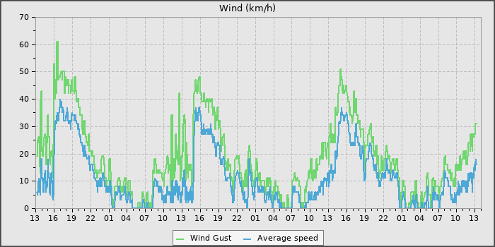 Wind Speed