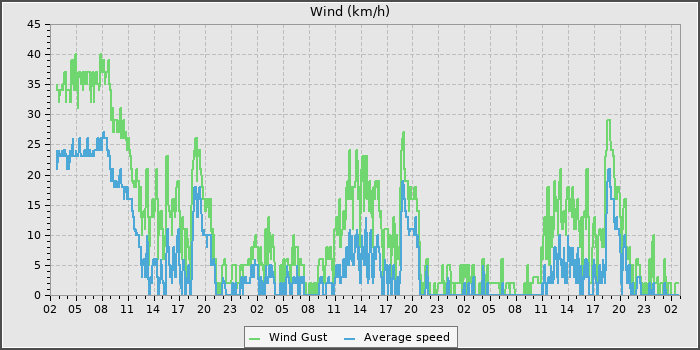 Wind Speed