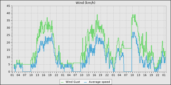 Wind Speed