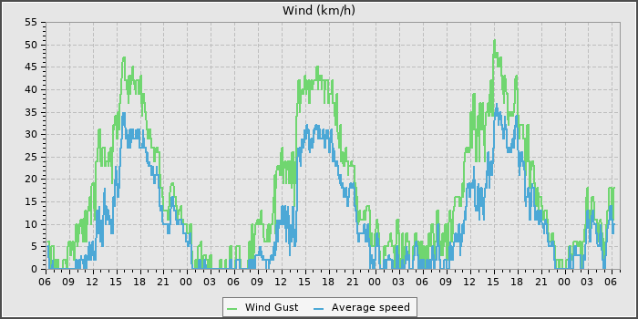 Wind Speed