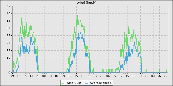 Wind Speed